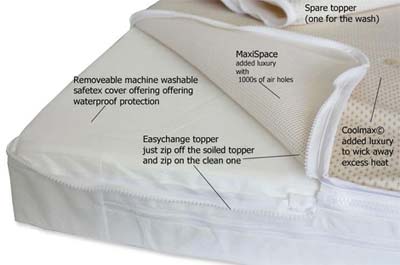 117 x 54 Easychange Pocket Sprung Cot Mattress Coolmax MaxiSpace Toppers Cot Mattress Company